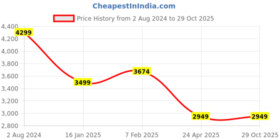 tatacliq.com Nasher Miles Canberra Hard-Sided Check-In  Bag Maroon 28 Inch | 75CM Trolley/Travel/Tourist nasher miles Price History Graph from 2 Aug 2024 to 29 Oct 2025
