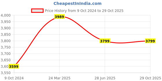tatacliq.com Nasher Miles Chicago Hard Polycarbonate Printed Check-in Luggage Pink Grey (65cm) Trolley Bag nasher miles Price History Graph from 9 Oct 2024 to 28 Oct 2025