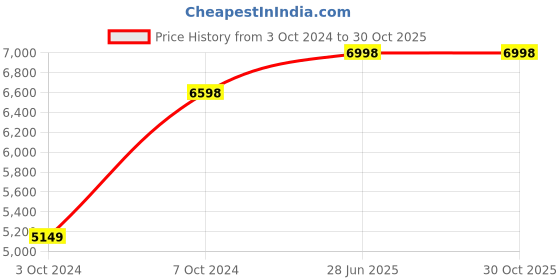 tatacliq.com Nasher Miles Chicago Hard Polycarbonate Printed Set of 2 Orange Blue Trolley Bag (55 & 65 cm) nasher miles Price History Graph from 3 Oct 2024 to 29 Oct 2025