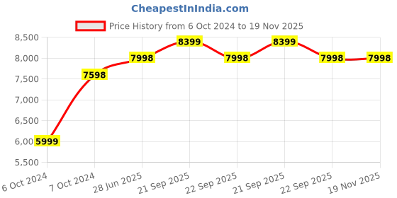 tatacliq.com Nasher Miles Chicago Hard Polycarbonate Printed Set of 2 Pink Grey Trolley Bag (65 & 75 cm) nasher miles Price History Graph from 6 Oct 2024 to 19 Nov 2025