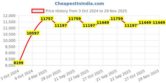 tatacliq.com Nasher Miles Chicago Hard Polycarbonate Printed Set of 3 Lemon Teal Trolley Bag (55, 65 & 75 cm) nasher miles Price History Graph from 3 Oct 2024 to 29 Nov 2025