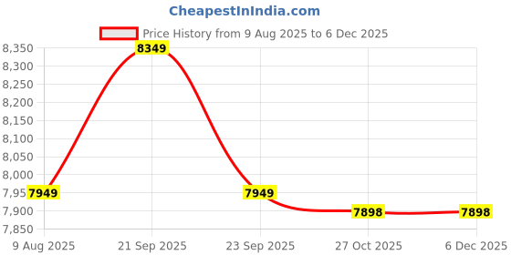 tatacliq.com Nasher Miles Coorg Hard Set of 2 65cm & 75cm 8 Wheels Medium & Large Trolley Bag for Travel Sky Blue nasher miles Price History Graph from 9 Aug 2025 to 5 Dec 2025