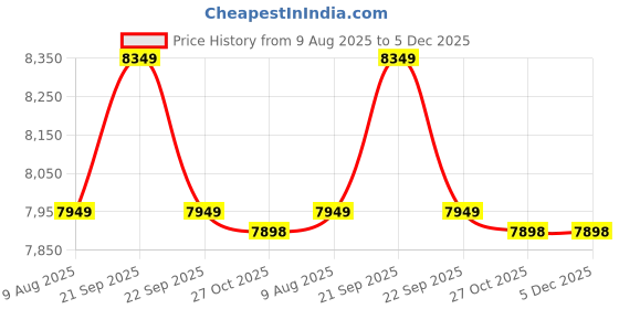 tatacliq.com Nasher Miles Coorg Peach 8 Wheels Large Hard Cabin Trolley Bag Set of 2 nasher miles Price History Graph from 9 Aug 2025 to 5 Dec 2025