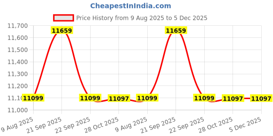 tatacliq.com Nasher Miles Coorg Peach 8 Wheels Large Hard Cabin Trolley Bag Set of 3 nasher miles Price History Graph from 9 Aug 2025 to 5 Dec 2025