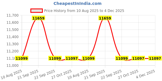tatacliq.com Nasher Miles Coorg Teal 8 Wheels Large Hard Cabin Trolley Bag Set of 2 nasher miles Price History Graph from 10 Aug 2025 to 3 Dec 2025
