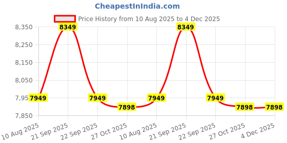 tatacliq.com Nasher Miles Coorg Turquoise 8 Wheels Large Hard Cabin Trolley Bag Set of 2 nasher miles Price History Graph from 10 Aug 2025 to 4 Dec 2025