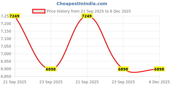 tatacliq.com Nasher Miles Coorg Turquoise 8 Wheels Medium Hard Cabin Trolley Bag Set of 2 nasher miles Price History Graph from 21 Sep 2025 to 6 Dec 2025