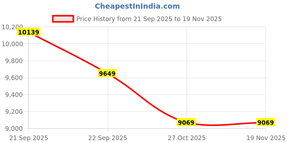 tatacliq.com Nasher Miles Cream Large Hard Cabin Trolley Bag - Set of 3 nasher miles Price History Graph from 21 Sep 2025 to 19 Nov 2025