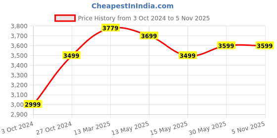 tatacliq.com Nasher Miles CSK Bruges Hard-Sided Polypropylene Check-in Luggage Yellow 24 inch |65cm Trolley Bag nasher miles Price History Graph from 3 Oct 2024 to 4 Nov 2025