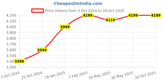 tatacliq.com Nasher Miles CSK Bruges Hard-Sided Polypropylene Check-in Luggage Yellow 28 inch |75cm Trolley Bag nasher miles Price History Graph from 3 Oct 2024 to 20 Oct 2025