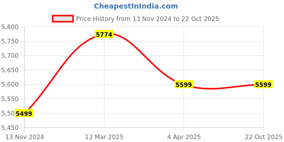 tatacliq.com Nasher Miles Dalhousie Hard-Sided Polycarbonate  Set of 2 Sea Green Trolley Bags (55 & 65 cm) nasher miles Price History Graph from 13 Nov 2024 to 21 Oct 2025