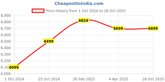 tatacliq.com Nasher Miles Dalhousie Hard-Sided Poycarbonate  Set of 2 Titanium Blue Trolley Bags (65 & 75 cm) nasher miles Price History Graph from 1 Oct 2024 to 27 Oct 2025