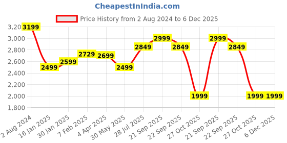 tatacliq.com Nasher Miles Dallas Expander soft-sided Polyester Cabin Cyan 20 inch |55cm Trolley bag nasher miles Price History Graph from 2 Aug 2024 to 6 Dec 2025