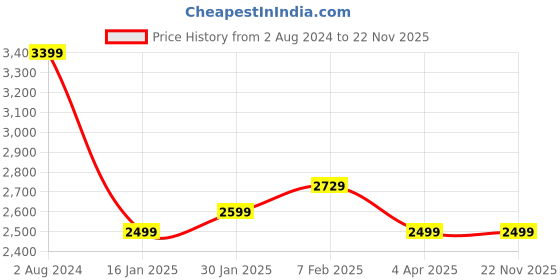 tatacliq.com Nasher Miles Dallas Expander soft-sided Polyester Cabin  Grey 20 inch |55cm Trolley bag nasher miles Price History Graph from 2 Aug 2024 to 22 Nov 2025