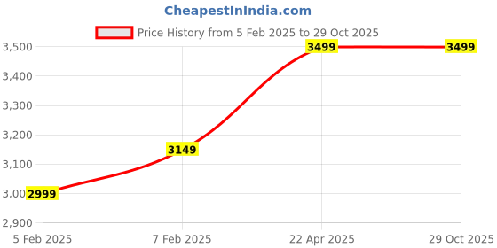 tatacliq.com Nasher Miles Dallas Expander soft-sided Polyester Check-In  Cyan 24 inch |65cm Trolley bag nasher miles Price History Graph from 5 Feb 2025 to 29 Oct 2025
