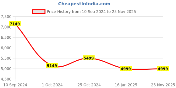 tatacliq.com Nasher Miles Dallas Expander soft-sided Polyester Set of 2 Dark Maroon Trolley Bags (55 & 65 Cm) nasher miles Price History Graph from 10 Sep 2024 to 24 Nov 2025