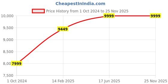 tatacliq.com Nasher Miles Dallas Expander soft-sided Polyester Set of 3 Dark Maroon Trolley Bags (55, 65 & 75 Cm) nasher miles Price History Graph from 1 Oct 2024 to 24 Nov 2025