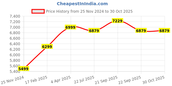 tatacliq.com Nasher Miles Denver Hard-Sided Printed Luggage Set of 2 Grey Trolley Bag (55 & 65 cm) nasher miles Price History Graph from 25 Nov 2024 to 29 Oct 2025