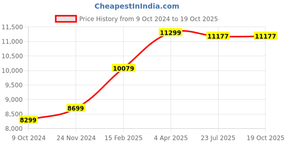 tatacliq.com Nasher Miles Denver Hard-Sided Printed Luggage Set of 3 Grey Trolley Bag (55, 65 & 75 cm) nasher miles Price History Graph from 9 Oct 2024 to 19 Oct 2025