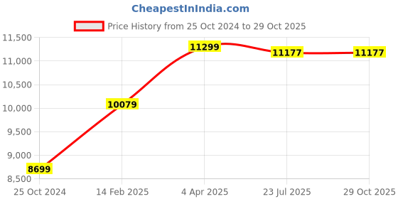 tatacliq.com Nasher Miles Denver Hard-Sided Printed Luggage Set of 3 Orange Trolley Bag (55, 65 & 75 cm) nasher miles Price History Graph from 25 Oct 2024 to 29 Oct 2025
