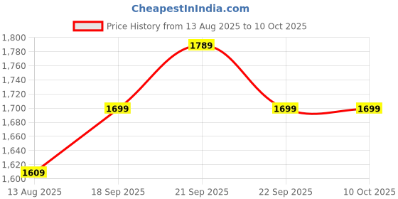 tatacliq.com Nasher Miles Engineering Multicolor Printed Laptop Backpack nasher miles Price History Graph from 13 Aug 2025 to 10 Oct 2025