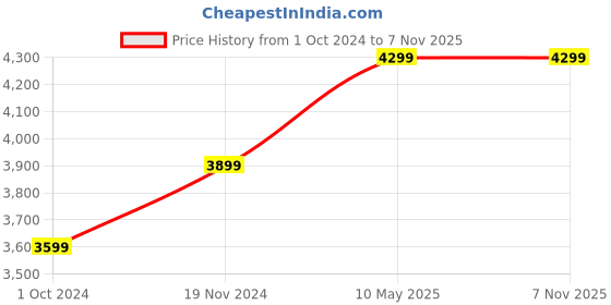 tatacliq.com Nasher Miles Fifth Avenue Expander HardSide Polycarbonate Checkin BottleBlack 28 Inch|75CMTrolleyBag nasher miles Price History Graph from 1 Oct 2024 to 7 Nov 2025