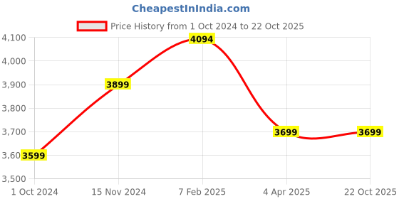tatacliq.com Nasher Miles Fifth Avenue Expander HardSide Polycarbonate Checkin Rose Gold 28 Inch|75CMTrolleyBag nasher miles Price History Graph from 1 Oct 2024 to 21 Oct 2025