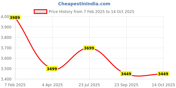 tatacliq.com Nasher Miles Goa Hard-sided Polypropylene Check-In Grey Fluorescent Geen 24 inch|65cm Trolley bag nasher miles Price History Graph from 7 Feb 2025 to 14 Oct 2025