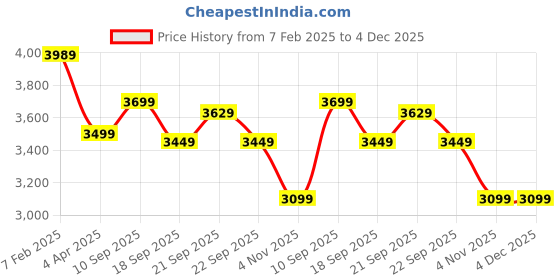 tatacliq.com Nasher Miles Goa Hard-sided Polypropylene Check-In Luggage Cyan Green 24 inch |65cm Trolley bag nasher miles Price History Graph from 7 Feb 2025 to 4 Dec 2025