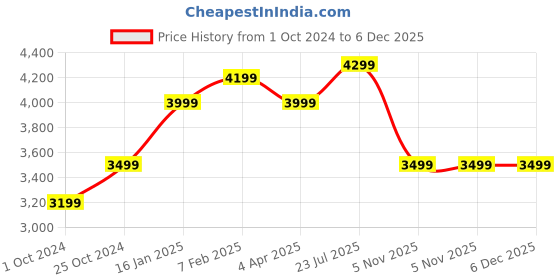 tatacliq.com Nasher Miles Goa Hard-sided Polypropylene Check-In Luggage Cyan Green 28 inch |75cm Trolley bag nasher miles Price History Graph from 1 Oct 2024 to 5 Dec 2025