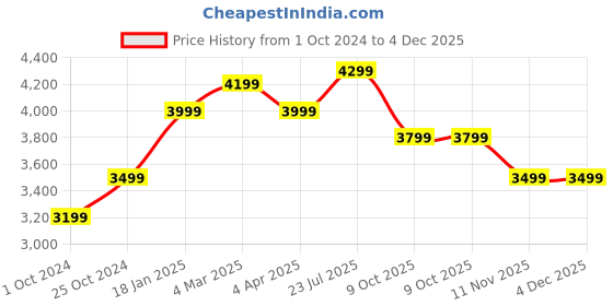 tatacliq.com Nasher Miles Goa Hard-sided Polypropylene Check-In Luggage Peach 28 inch |75cm Trolley bag nasher miles Price History Graph from 1 Oct 2024 to 4 Dec 2025