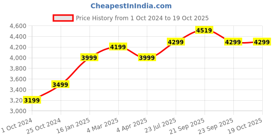 tatacliq.com Nasher Miles Goa Hard-sided Polypropylene Check-In Olive Green Yellow 28 inch |75cm Trolley bag nasher miles Price History Graph from 1 Oct 2024 to 18 Oct 2025