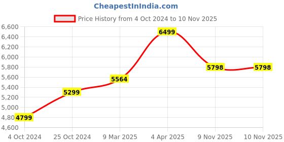 tatacliq.com Nasher Miles Goa Hard-sided Polypropylene Luggage Set of 2 Cyan Green Trolley Bags (55 & 65 Cm) nasher miles Price History Graph from 4 Oct 2024 to 10 Nov 2025