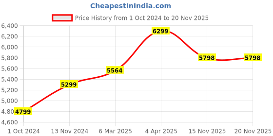 tatacliq.com Nasher Miles Goa Hard-sided Polypropylene Luggage Set of 2 Maroon Trolley Bags (55 & 65 Cm) nasher miles Price History Graph from 1 Oct 2024 to 19 Nov 2025