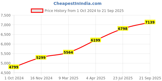 tatacliq.com Nasher Miles Goa Hard-sided Polypropylene Set of 2 Grey Fluorescent Geen Trolley Bags (55 & 65 Cm) nasher miles Price History Graph from 1 Oct 2024 to 21 Sep 2025