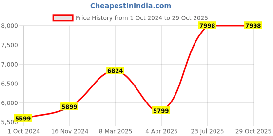 tatacliq.com Nasher Miles Goa Hard-sided Polypropylene Set of 2 Grey Fluorescent Geen Trolley Bags (65 & 75 Cm) nasher miles Price History Graph from 1 Oct 2024 to 29 Oct 2025