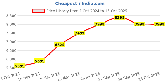 tatacliq.com Nasher Miles Goa Hard-sided Polypropylene Set of 2 Lavender Fluorescent Green Trolley Bag(65&75Cm) nasher miles Price History Graph from 1 Oct 2024 to 14 Oct 2025
