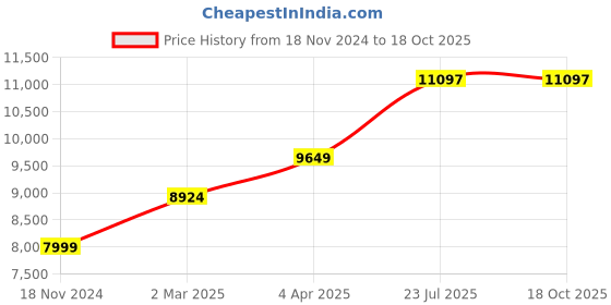 tatacliq.com Nasher Miles Goa Hard-sided Polypropylene Set of 3 Grey Fluorescent Geen Trolley Bags(55,65&75Cm) nasher miles Price History Graph from 18 Nov 2024 to 18 Oct 2025