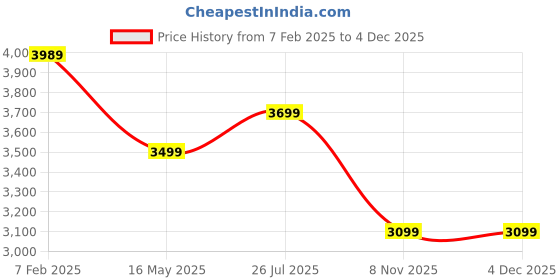tatacliq.com Nasher Miles Goa Hardsided Polypropylene Check-In Lavender Fluorescent Green 24 inch|65cmTrolleybag nasher miles Price History Graph from 7 Feb 2025 to 4 Dec 2025