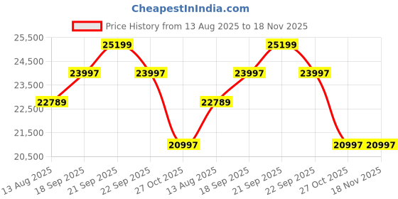 tatacliq.com Nasher Miles Green 8 Wheels Alexandria Hard-Sided Polypropylene Trolley Bag nasher miles Price History Graph from 13 Aug 2025 to 18 Nov 2025