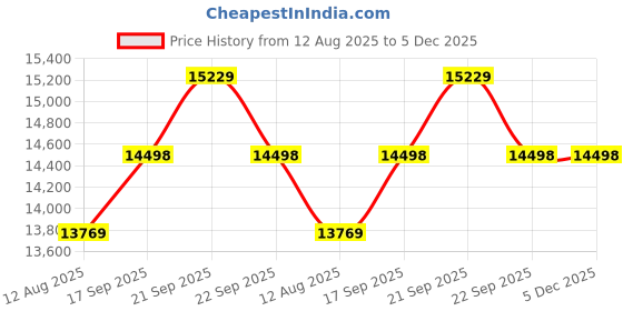 tatacliq.com Nasher Miles Green 8 Wheels Alexandria Hard-Sided Polypropylene Trolley Bag nasher miles Price History Graph from 12 Aug 2025 to 5 Dec 2025