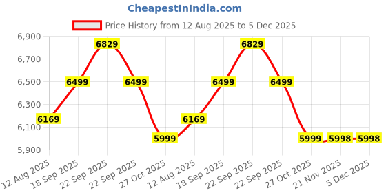 tatacliq.com Nasher Miles Grey 8 Wheels Alexandria Hard-Sided Polypropylene Trolley Bag nasher miles Price History Graph from 12 Aug 2025 to 5 Dec 2025