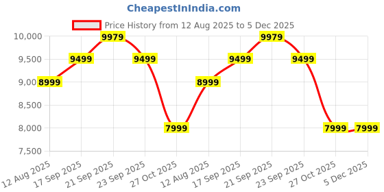 tatacliq.com Nasher Miles Grey 8 Wheels Alexandria Hard-Sided Polypropylene Trolley Bag nasher miles Price History Graph from 12 Aug 2025 to 5 Dec 2025
