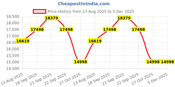 tatacliq.com Nasher Miles Grey 8 Wheels Alexandria Hard-Sided Polypropylene Trolley Bag nasher miles Price History Graph from 13 Aug 2025 to 5 Dec 2025