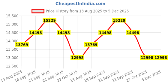 tatacliq.com Nasher Miles Grey 8 Wheels Alexandria Hard-Sided Polypropylene Trolley Bag nasher miles Price History Graph from 13 Aug 2025 to 5 Dec 2025