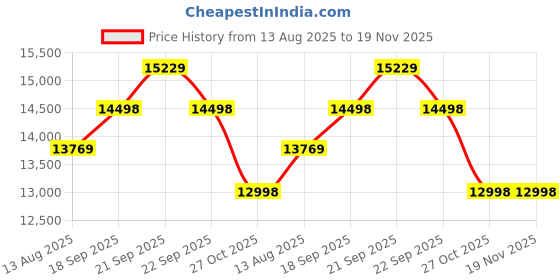 tatacliq.com Nasher Miles Grey 8 Wheels Alexandria Hard-Sided Polypropylene Trolley Bag nasher miles Price History Graph from 13 Aug 2025 to 18 Nov 2025