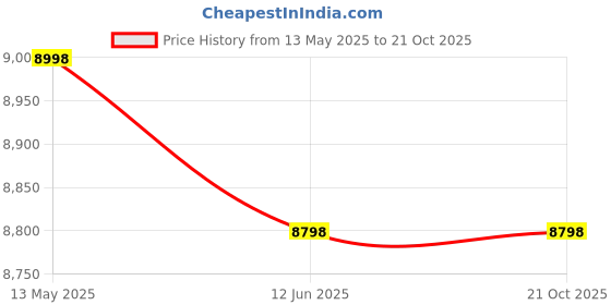 tatacliq.com Nasher Miles Hawaii Black 8 Wheels Medium Hard Cabin Trolley Bag nasher miles Price History Graph from 13 May 2025 to 21 Oct 2025
