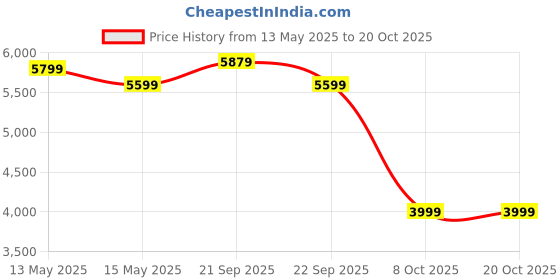 tatacliq.com Nasher Miles Hawaii Blue 8 Wheels Large Hard Cabin Trolley Bag Set of 3 nasher miles Price History Graph from 13 May 2025 to 18 Oct 2025
