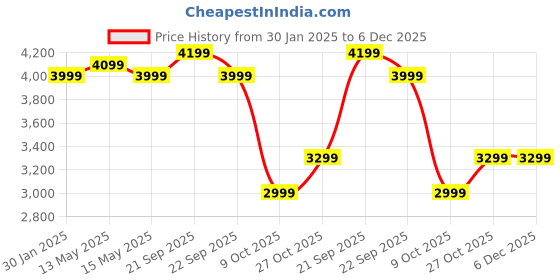 tatacliq.com Nasher Miles Hawaii Blue 8 Wheels Small Hard Cabin Trolley Bag Set of 2 nasher miles Price History Graph from 30 Jan 2025 to 6 Dec 2025