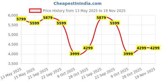 tatacliq.com Nasher Miles Hawaii Dark Green 8 Wheels Large Hard Cabin Trolley Bag Set of 3 nasher miles Price History Graph from 13 May 2025 to 18 Nov 2025